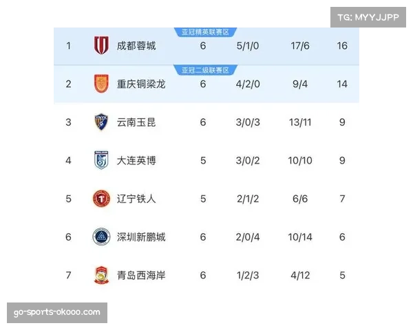 积分榜前三差距仅4分 蓉城铜梁龙英博形成争冠第一集团